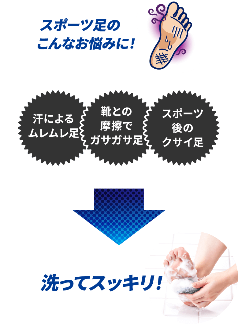 スポーツ足のこんなお悩みに!（汗によるムレムレ足 / 靴との摩擦でガサガサ足 / スポーツ後のクサイ足）→ 洗ってスッキリ！